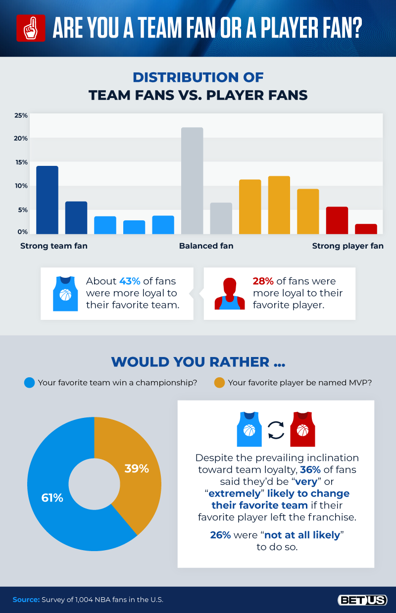 Team Loyalty vs. Player Loyalty in the NBA BetUS