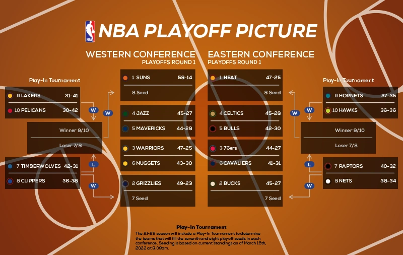 76ers vs Clippers Playoffs Picture