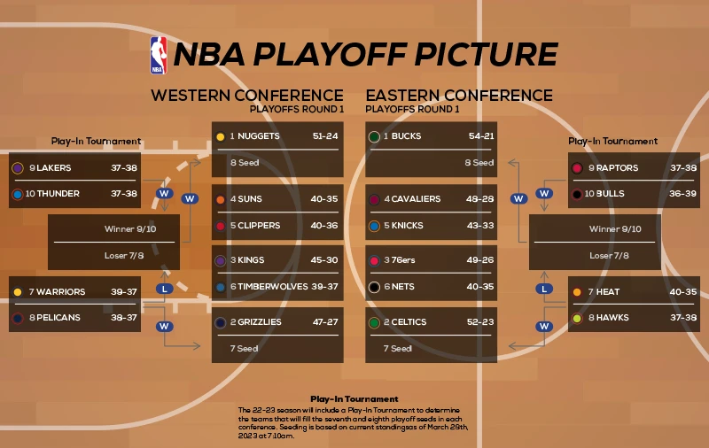 NBA Playoff Picture 2023
