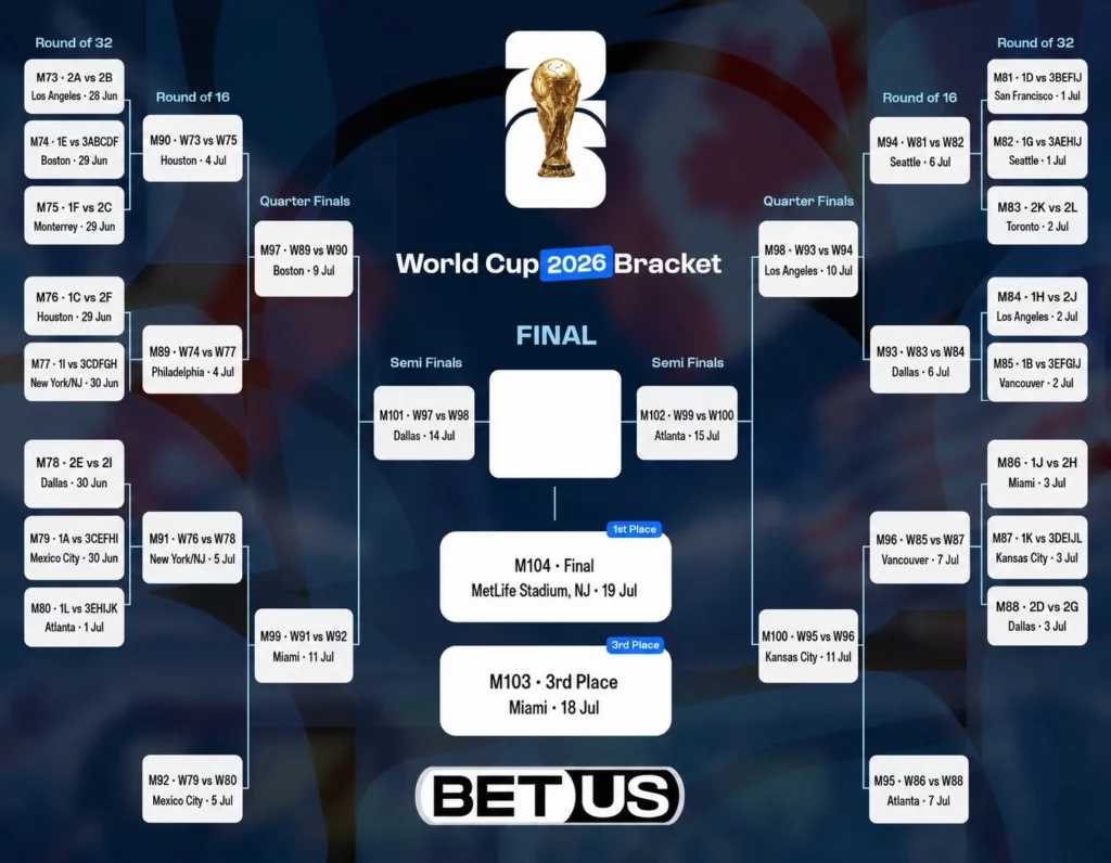 world-cup-2026-bracket-explained-knockout-tree-path-to-final